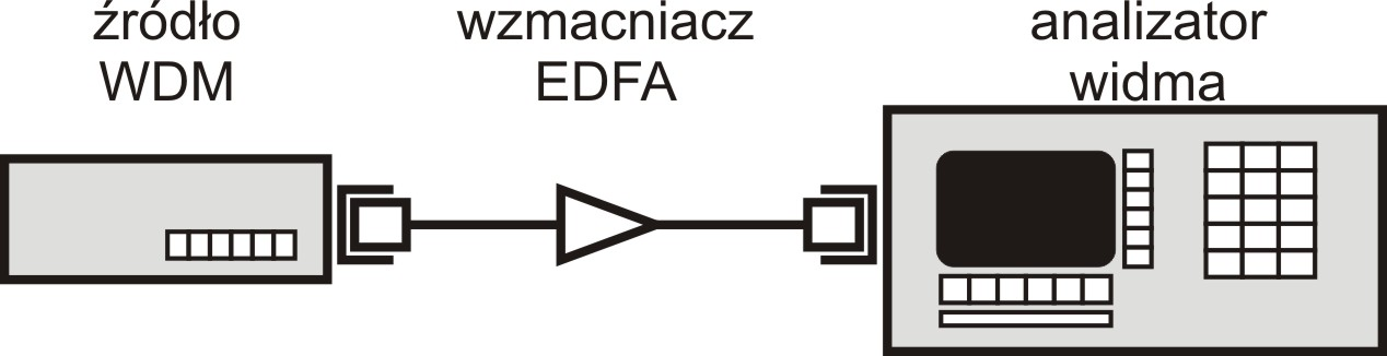 Powtórzyć pomiar z punktu 1 przy włączonym tłumiku 10 db. 3. Zestawić wzmacniacz EDFA wg wzkazówek prowadzącego. 4. Podłączyć sygnał ze źródła WDM na wejście zestawionego wzmacniacza EDFA 5.