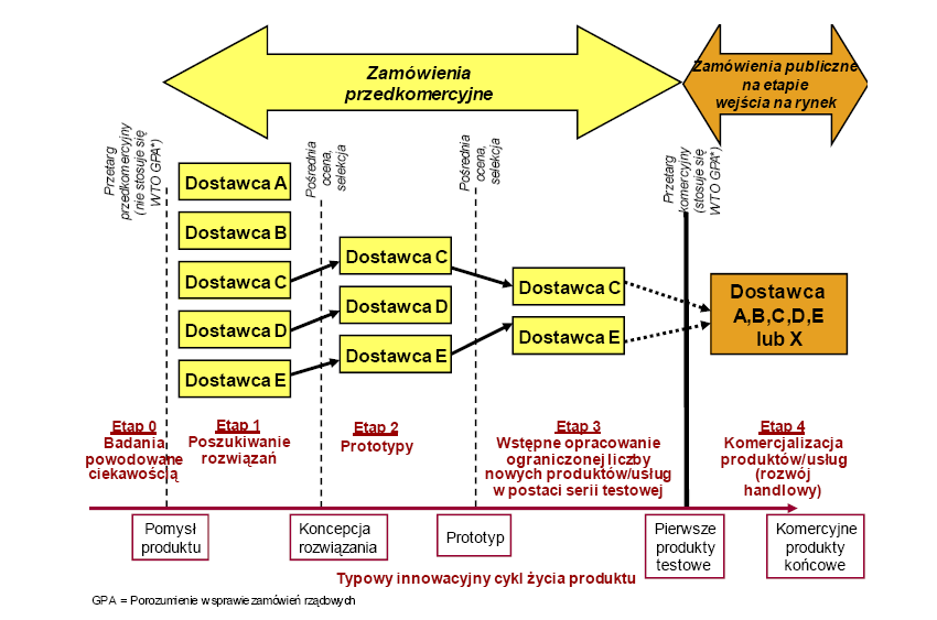 Schemat zamówienia przedkomercyjnego (3 fazy