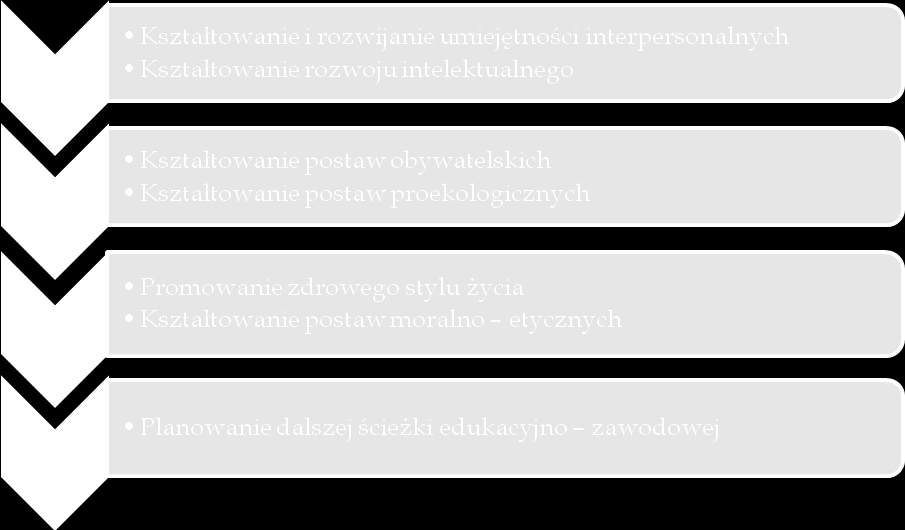 4.CELE SZCZEGÓŁOWE PROGRAMU WYCHOWAWCZO - OPIEKUŃCZEGO CEL ZADANIA DO REALIZACJI