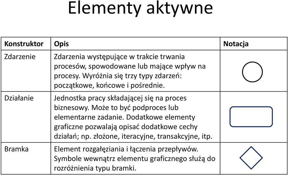 Jednostka pracy składającej się na proces biznesowy. Może to być podproces lub elementarne zadanie.