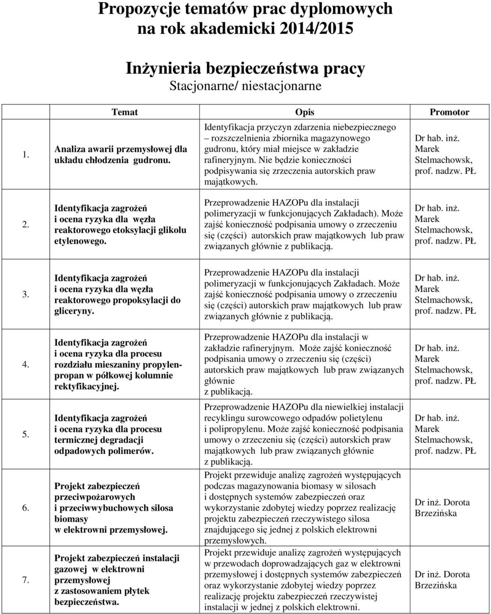 Nie będzie konieczności podpisywania się zrzeczenia autorskich praw majątkowych. 2. i ocena ryzyka dla węzła reaktorowego etoksylacji glikolu etylenowego.