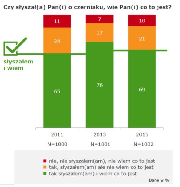 Co wiemy o czerniaku?