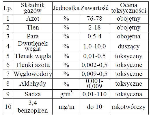 Przeciętny ilościowy skład gazów