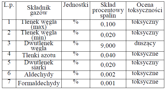 Skład procentowy spalin