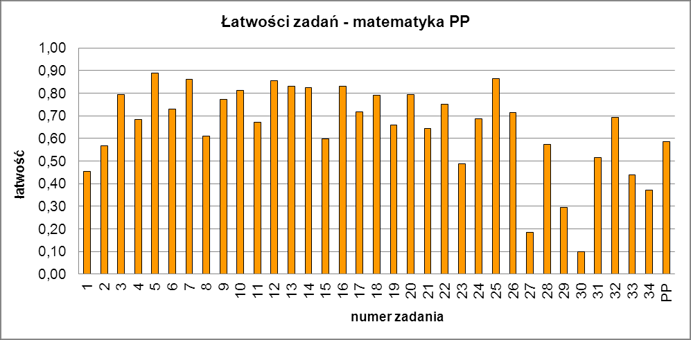 2. Matematyka Średnia 29,34 Odchylenie standardowe 12,54 Mediana 30 Dominanta 45 Rozstęp 50