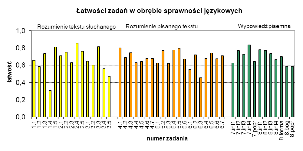 3. Język angielski Średnia 33,85 Odchylenie standardowe 12,08 Mediana 36,00 Dominanta 48 Rozstęp 47