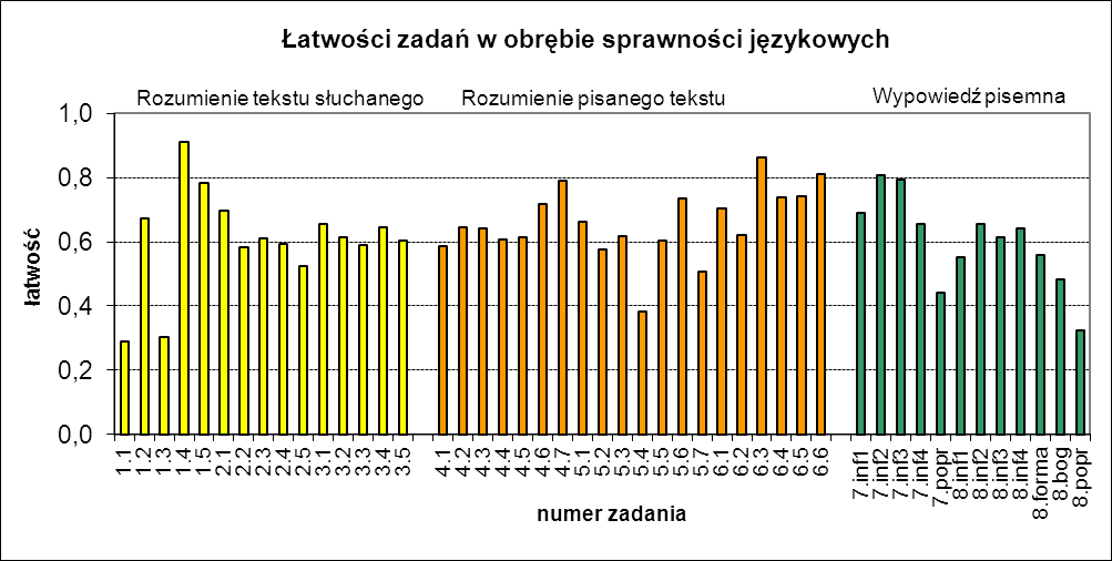5. Język rosyjski Średnia 30,84 Odchylenie standardowe 11,43 Mediana 31,50 Dominanta 47 Rozstęp 45