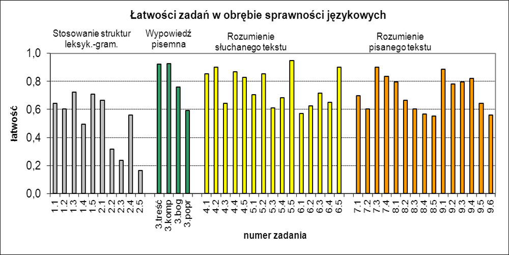 Średnia 36,88 Odchylenie standardowe 8,52 Mediana 37,50 Dominanta 50 Rozstęp 42 Minimum