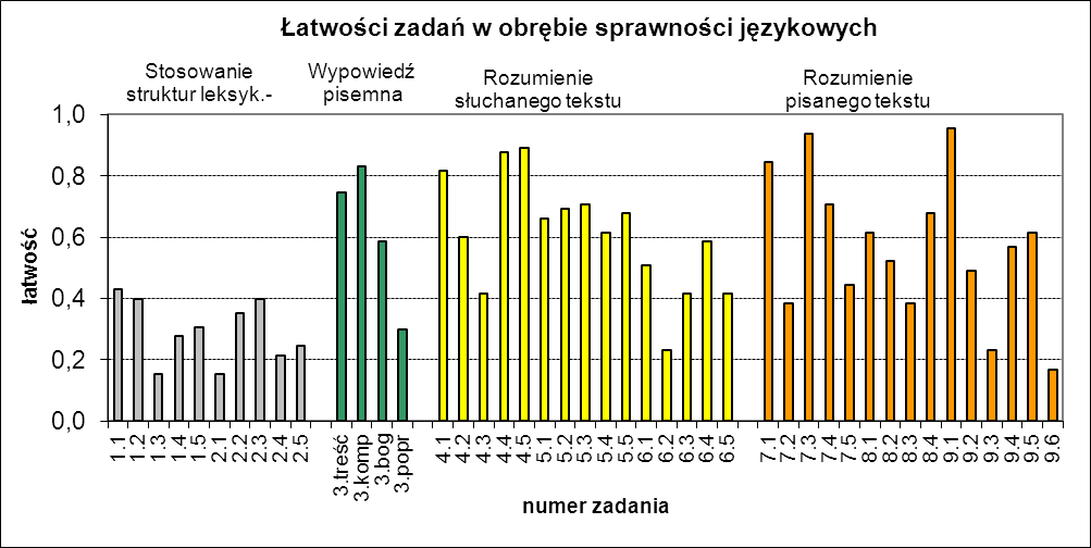 Średnia 28,78 Odchylenie standardowe 8,69 Mediana 29,50 Dominanta 31 Rozstęp 36 Minimum