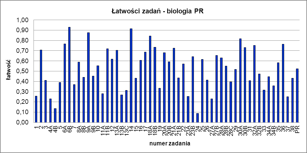 Średnia 31,48 Odchylenie standardowe 12,18 Mediana 31 Dominanta 38 Rozstęp 58 Minimum 2