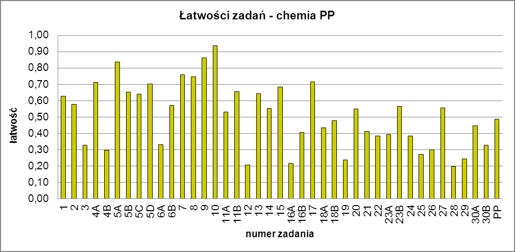 8. Chemia Średnia 24,42 Odchylenie standardowe 10,25 Mediana 24 Dominanta 31 Rozstęp 50