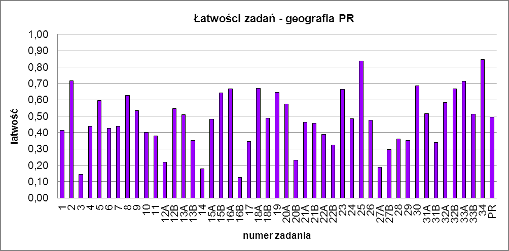 Średnia 29,58 Odchylenie standardowe 10,05 Mediana 29 Dominanta 31 Rozstęp 60 Minimum 0