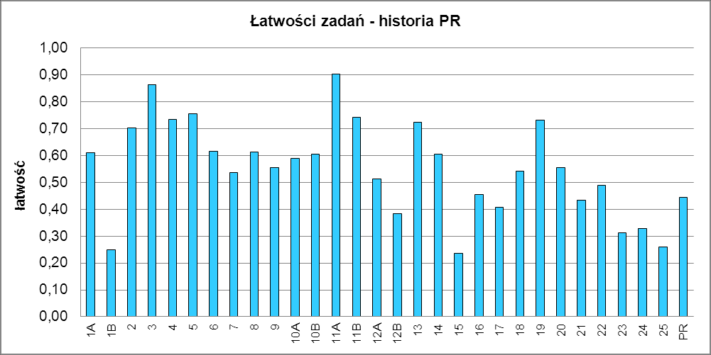 Średnia 22,24 Odchylenie standardowe 9,50 Mediana 22 Dominanta 17 Rozstęp 48 Minimum 2
