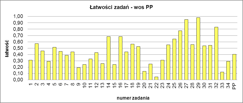 13. Wiedza o społeczeństwie Średnia 40,36 Odchylenie standardowe 11,98 Mediana 39 Dominanta 32