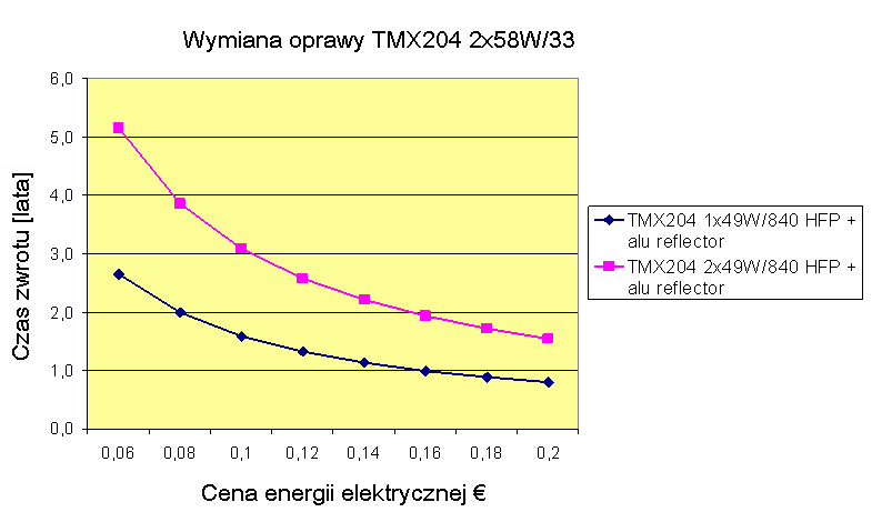 Oświetlenie fluorescencyjne w przemyśle (1) Czas zwrotu jest bardziej atrakcyjny wraz ze