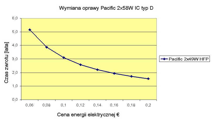 Oświetlenie fluorescencyjne w przemyśle (2) Czas zwrotu jest bardziej atrakcyjny wraz ze