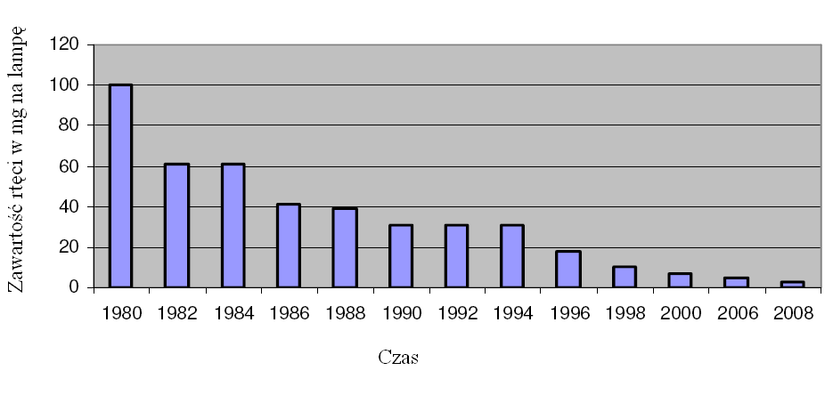 Mercury Dose (mg) Redukcja zawartości rtęci w świetlówkach (najlepsza dostępna