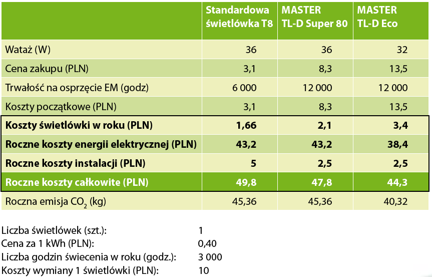 Przykładowe porównanie rocznych