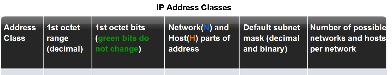 Classify and Define IPv4