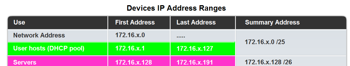 Assigning Addresses Explain