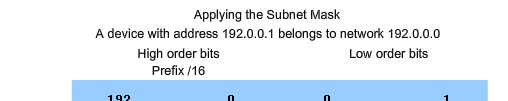 Determine the network portion of the host address and the role of the subnet mask Use