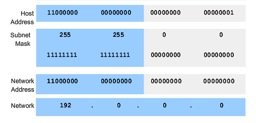 role of the subnet mask Use