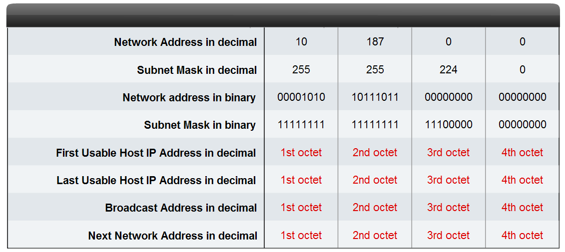 Calculating Addresses Given a diagram of a multi-layered network, address range, number of hosts in each