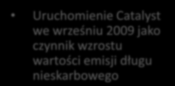 Przyspieszenie rozwoju rynków instrumentów dłużnych Wartośd obrotów na TBS Poland (mld PLN) Catalyst (instrumenty nieskarbowe) 25 2 15 1 5 Rynek kasowy Repo/BSB 237,1 176,2 88,5 72,1 7,1 27,8 35,2