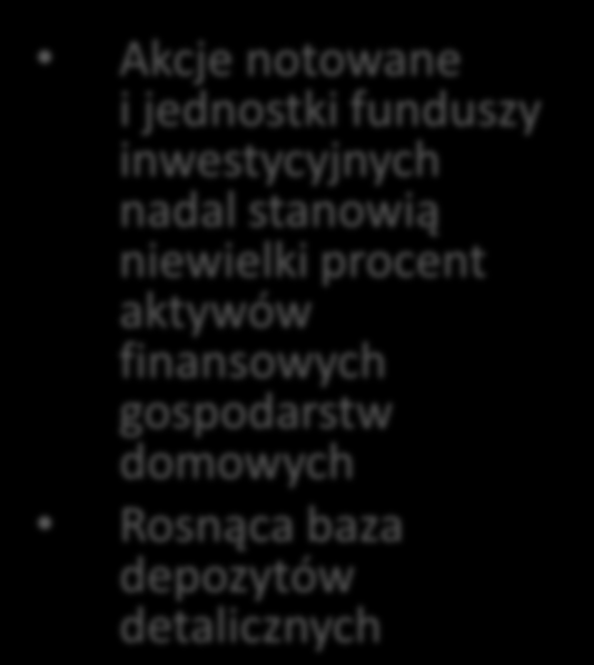 Potencjał inwestorów indywidualnych na GPW Źródło: KDPW Liczba rachunków inwestycyjnych (mln),85,85,91 1, 1,3 1,13 1,48 1,53 24 25 26 27 28 29 21 1H 211 Akcje notowane i jednostki funduszy