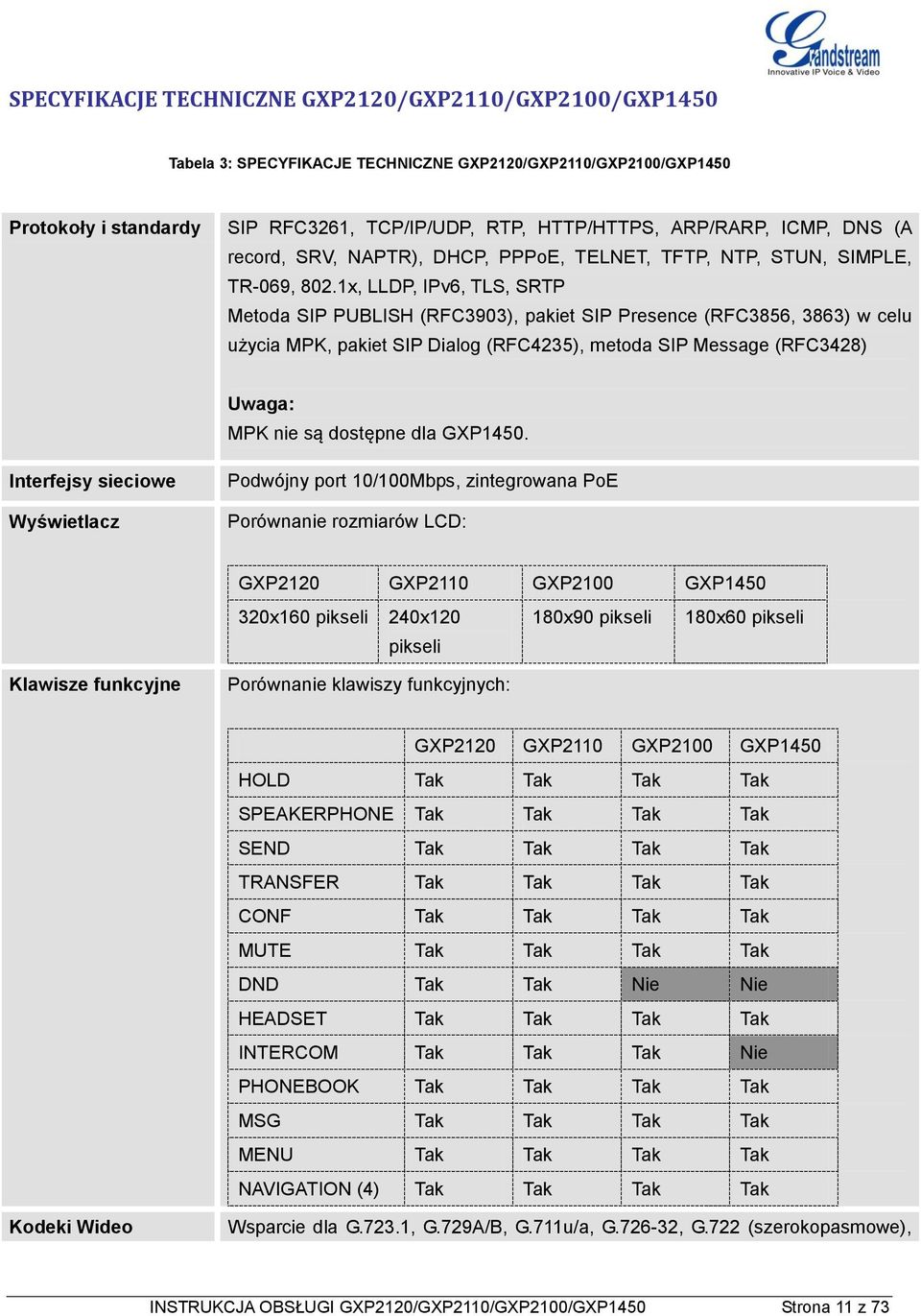 1x, LLDP, IPv6, TLS, SRTP Metoda SIP PUBLISH (RFC3903), pakiet SIP Presence (RFC3856, 3863) w celu użycia MPK, pakiet SIP Dialog (RFC4235), metoda SIP Message (RFC3428) Uwaga: MPK nie są dostępne dla