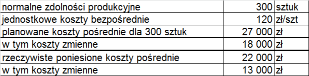 Przykład Przedsiębiorstwo produkuje wiertarki. Normalne miesięczne zdolności produkcyjne wynoszą 300 szt.