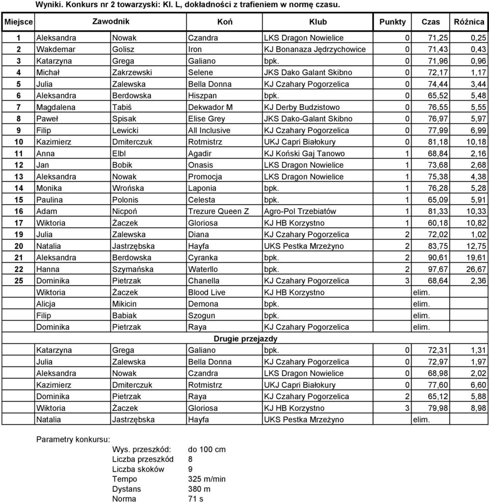 0 71,96 0,96 4 Michał Zakrzewski Selene JKS Dako Galant Skibno 0 72,17 1,17 5 Julia Zalewska Bella Donna KJ Czahary Pogorzelica 0 74,44 3,44 6 Aleksandra Berdowska Hiszpan bpk.