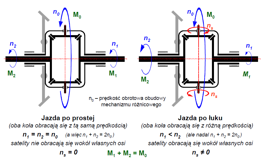 Mechanizm różnicowy