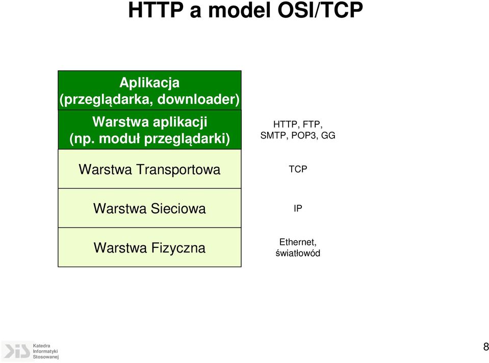 moduł przeglądarki) Warstwa Transportowa HTTP, FTP,