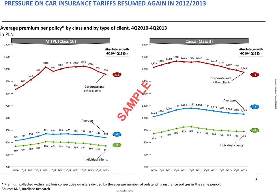 1,914 1,923 1,894 1,870 1,872 1,829 1,844 1,807 1,783 1,748 Corporate and other clients Average 1,131 1,154 1,161 1,150 1,133 1,094 1,115 1,099 1,083 1,055 1,071 1,063 1,023 Absolute growth 4Q10-4Q13