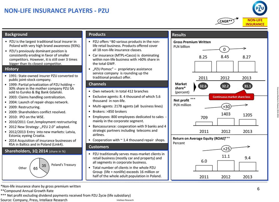 History 1991: State-owned insurer PZU converted to public joint-stock company. 1999: Partial privatization of PZU holding 30% share in the mother company PZU SA sold to Eureko & Big Bank Gdański.