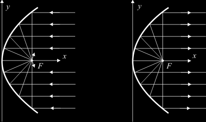 obrazowanie w odbiciu od lustra lustro- elipsoida obrotowa jest dobra bo reguła Fermata y x, y r 1 + r 2 = 2a s r 1 r 2 p 2a x r 1 r 2 r 1 + dr r 2 dr równanie elipsy: r 1 + r 2 =