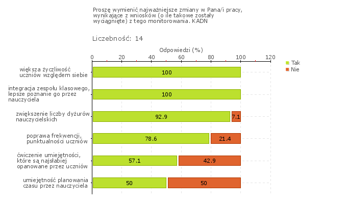 Obszar badania: Działania prowadzone przez szkołę lub placówkę są monitorowane i analizowane, a w razie potrzeby modyfikowane W Szkole monitoruje się realizację podstawy programowej, nabywanie przez