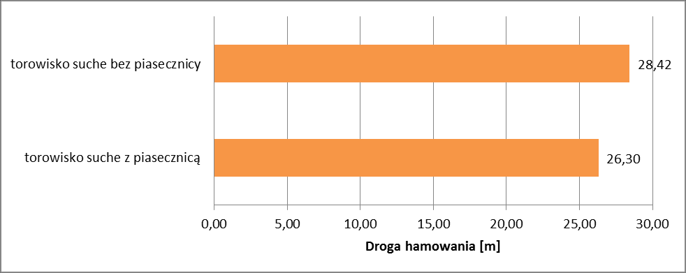 Rys. 4. Zmierzona długość drogi hamowania tramwaju na torowisku mokrym bez wykorzystania piasecznicy W celu porównania dróg hamowania wyliczono ich średnie wartości dla każdych warunków pomiarowych.