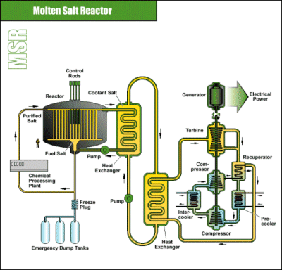 osiąga temperaturę do 700 C. Reaktor jest sterowany prętami kontrolnymi dokładnie tak samo jak większość reaktorów jądrowych. W większości produktami rozpadu są fluorki.