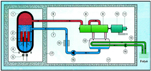 Fig. 2 - Schemat reaktora BWR [5] 1 zbiornik reaktora 2 elementy paliwowe 3 pręty sterujące 4 pompy recyrkulacyjne 5 napęd prętów kontrolnych 6 świeża para 7 woda 8 turbina wysokociśnieniowa 9