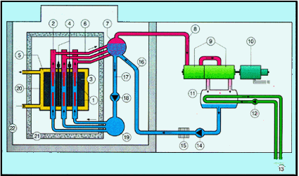 Fig. 3 - Schemat reaktora RBMK [5] 1 paliwo (Uran) 2 rury ciśnieniowe 3 moderator grafitowy 4 pręty kontrolne 5 gaz ochronny 6 woda / para 7 separator pary 8 para 9 turbina 10 prądnica 11 skraplacz