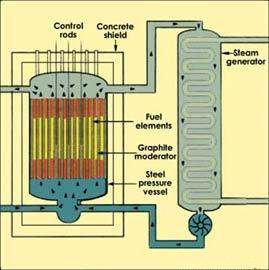 Fig. 4 - Schemat reaktora CANDU [12] control rods pręty sterujące calandria zbiornik reaktora pressure tubes kanały ciśnieniowe fuel rods pręty paliwowe heavy water moderator moderator ciężkowodny
