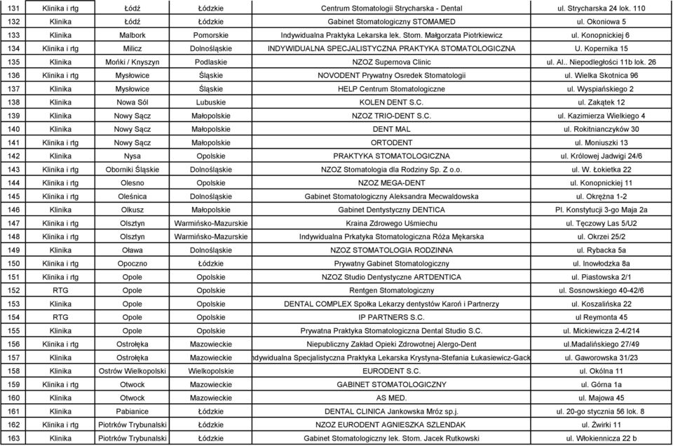 Konopnickiej 6 134 Klinika i rtg Milicz Dolnośląskie INDYWIDUALNA SPECJALISTYCZNA PRAKTYKA STOMATOLOGICZNA U. Kopernika 15 135 Klinika Mońki / Knyszyn Podlaskie NZOZ Supernova Clinic ul. Al.