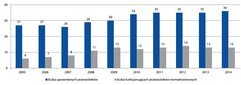 PRZEDSIĘBIORSTWO TRANSPORTOWE TRANSPORT KOLEJOWY 12 Liczba licencjonowanych