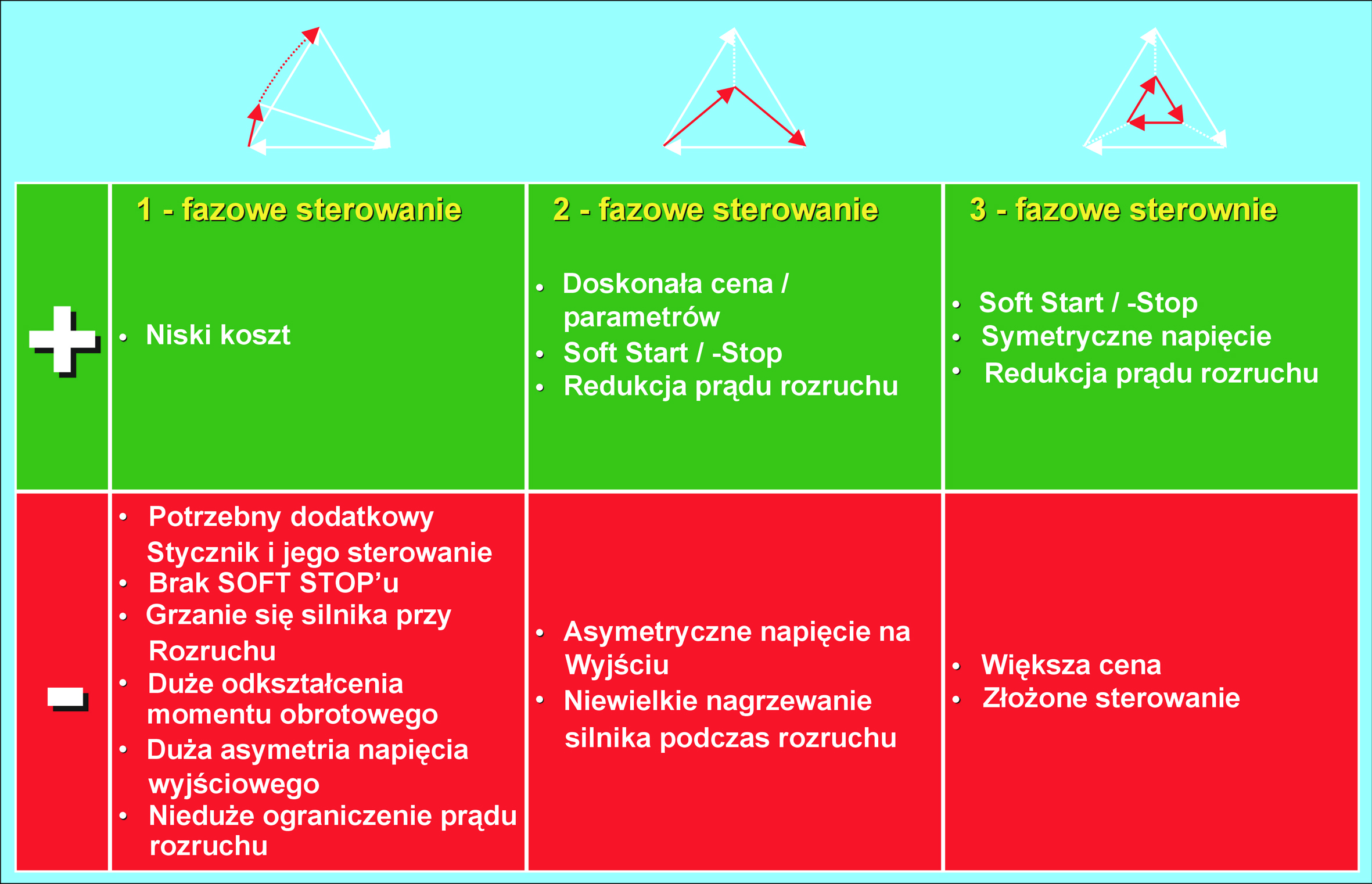 Uk³ady do ³agodnego rozruchu i zatrzymywania silników indukcyjnych Oferta RELPOL SA zawiera szerok¹ gamê uk³adów do ³agodnego rozruchu i zatrzymania 1- i 3-fazowych silników indukcyjnych, pocz¹wszy