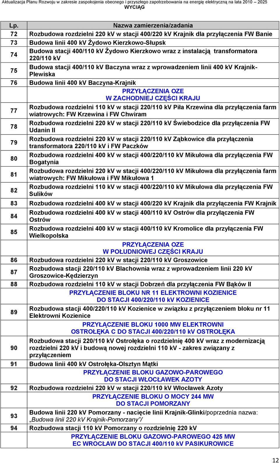 ZACHODNIEJ CZĘŚCI KRAJU 77 Rozbudowa rozdzielni 110 kv w stacji 220/110 kv Piła Krzewina dla przyłączenia farm wiatrowych: FW Krzewina i FW Chwiram 78 Rozbudowa rozdzielni 220 kv w stacji 220/110 kv