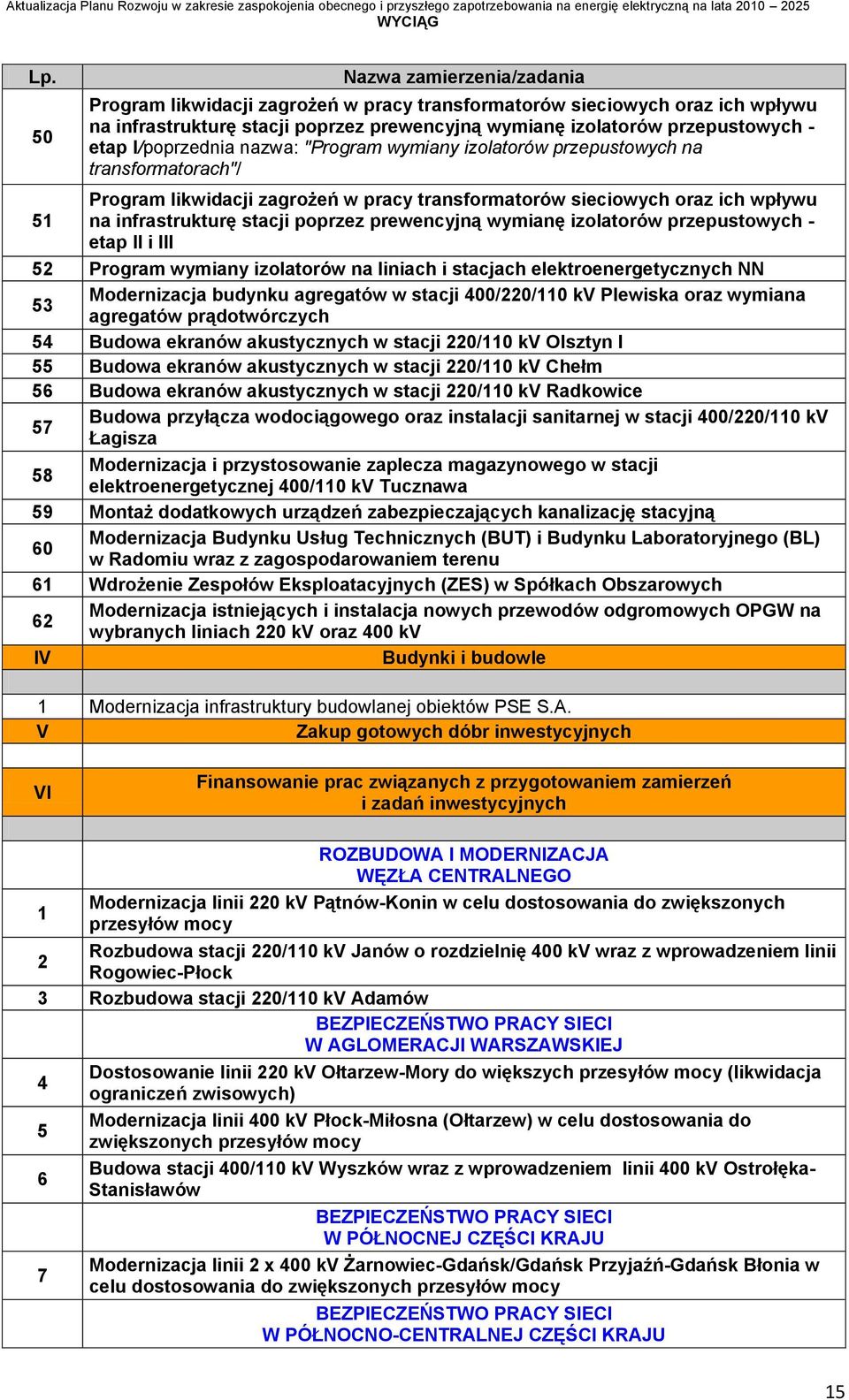 prewencyjną wymianę izolatorów przepustowych - etap II i III 52 Program wymiany izolatorów na liniach i stacjach elektroenergetycznych NN 53 Modernizacja budynku agregatów w stacji 400/220/110 kv