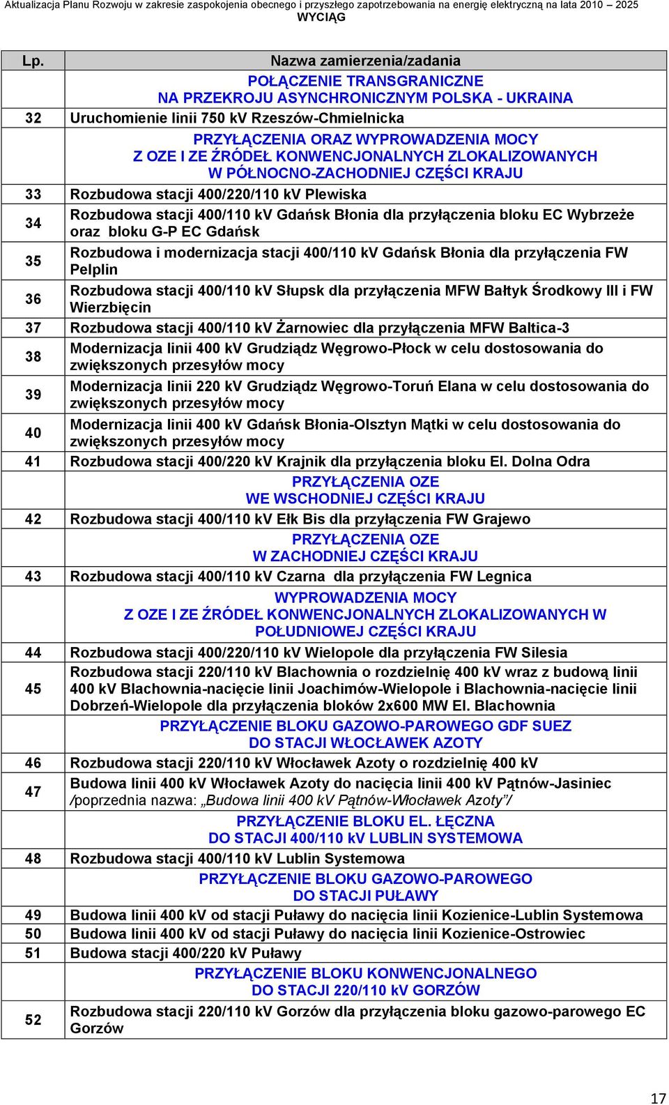 oraz bloku G-P EC Gdańsk Rozbudowa i modernizacja stacji 400/110 kv Gdańsk Błonia dla przyłączenia FW 35 Pelplin Rozbudowa stacji 400/110 kv Słupsk dla przyłączenia MFW Bałtyk Środkowy III i FW 36