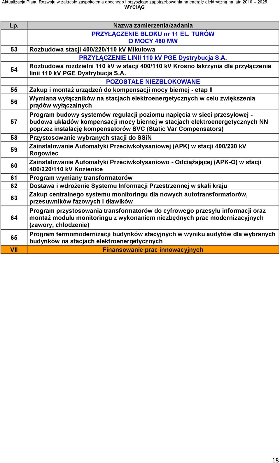 POZOSTAŁE NIEZBLOKOWANE 55 Zakup i montaż urządzeń do kompensacji mocy biernej - etap II Wymiana wyłączników na stacjach elektroenergetycznych w celu zwiększenia 56 prądów wyłączalnych Program budowy